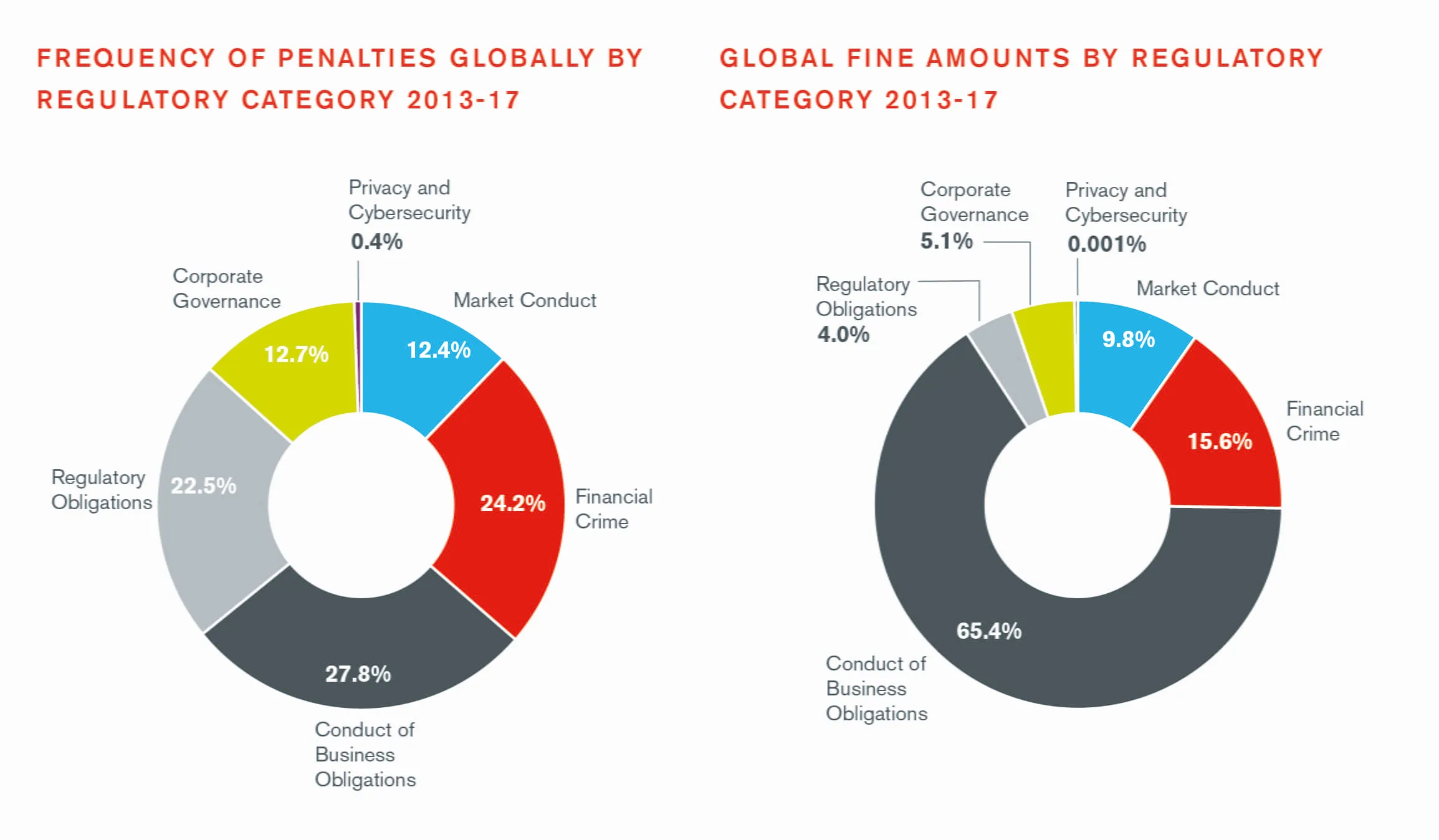 Global Enforcement Review 2018 Exec Summary Pie Charts