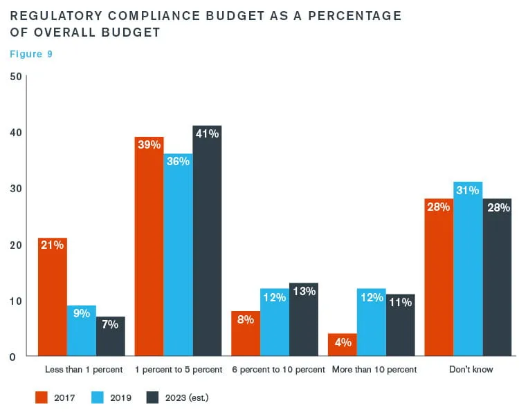 Avoiding Investor Red Flags: The Role of Compliance in Fundraising