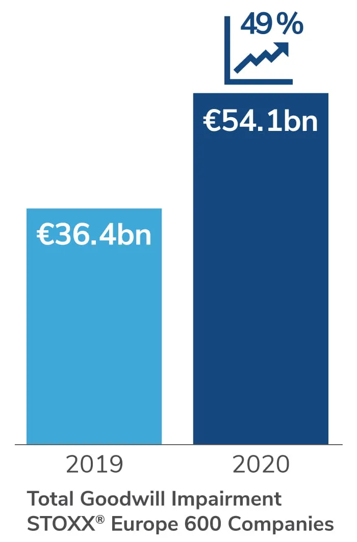 2021 European Goodwill Impairment Study