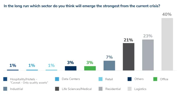 Long Covid: Global real estate’s slow fightback