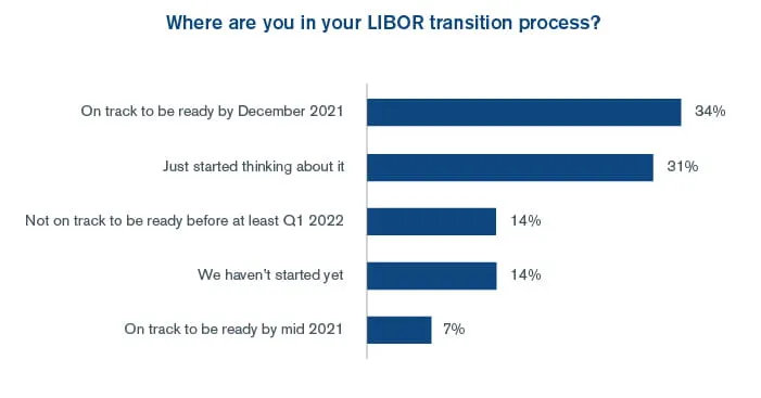 Nearly half of firms recently surveyed still do not have LIBOR transition plans in place, according to updated research by Duff & Phelps, A Kroll business