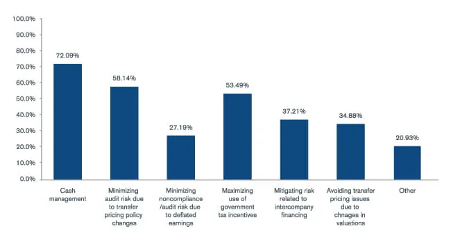 Transfer Pricing Considerations Amid Economic Uncertainty