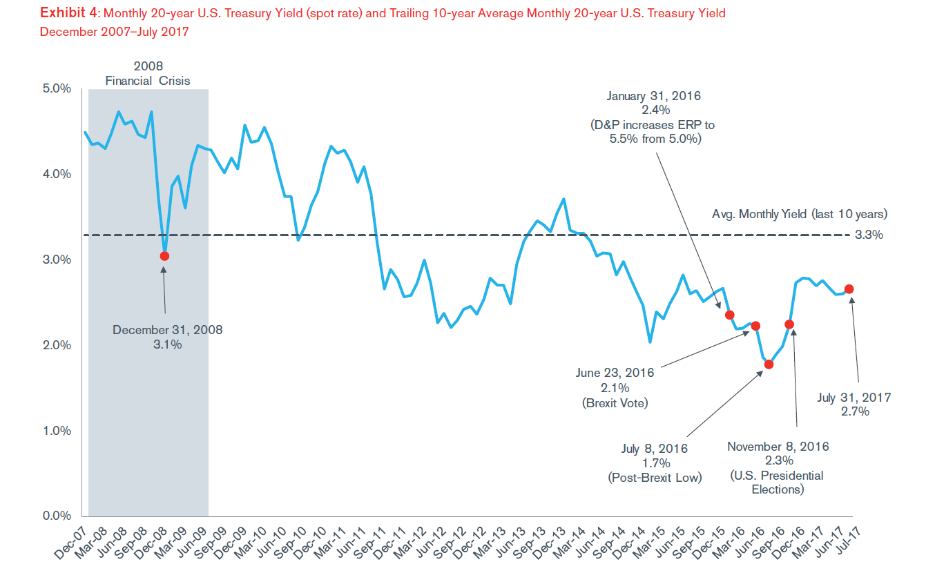 Duff & Phelps' U.S. Equity Risk Premium Recommendation Decreased from 5.5% to 5.0%, Effective September 5, 2017