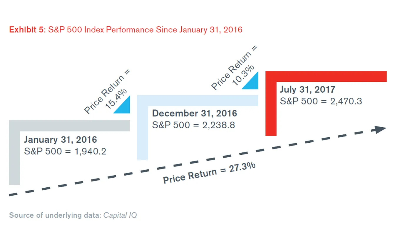 Duff & Phelps' U.S. Equity Risk Premium Recommendation Decreased from 5.5% to 5.0%, Effective September 5, 2017