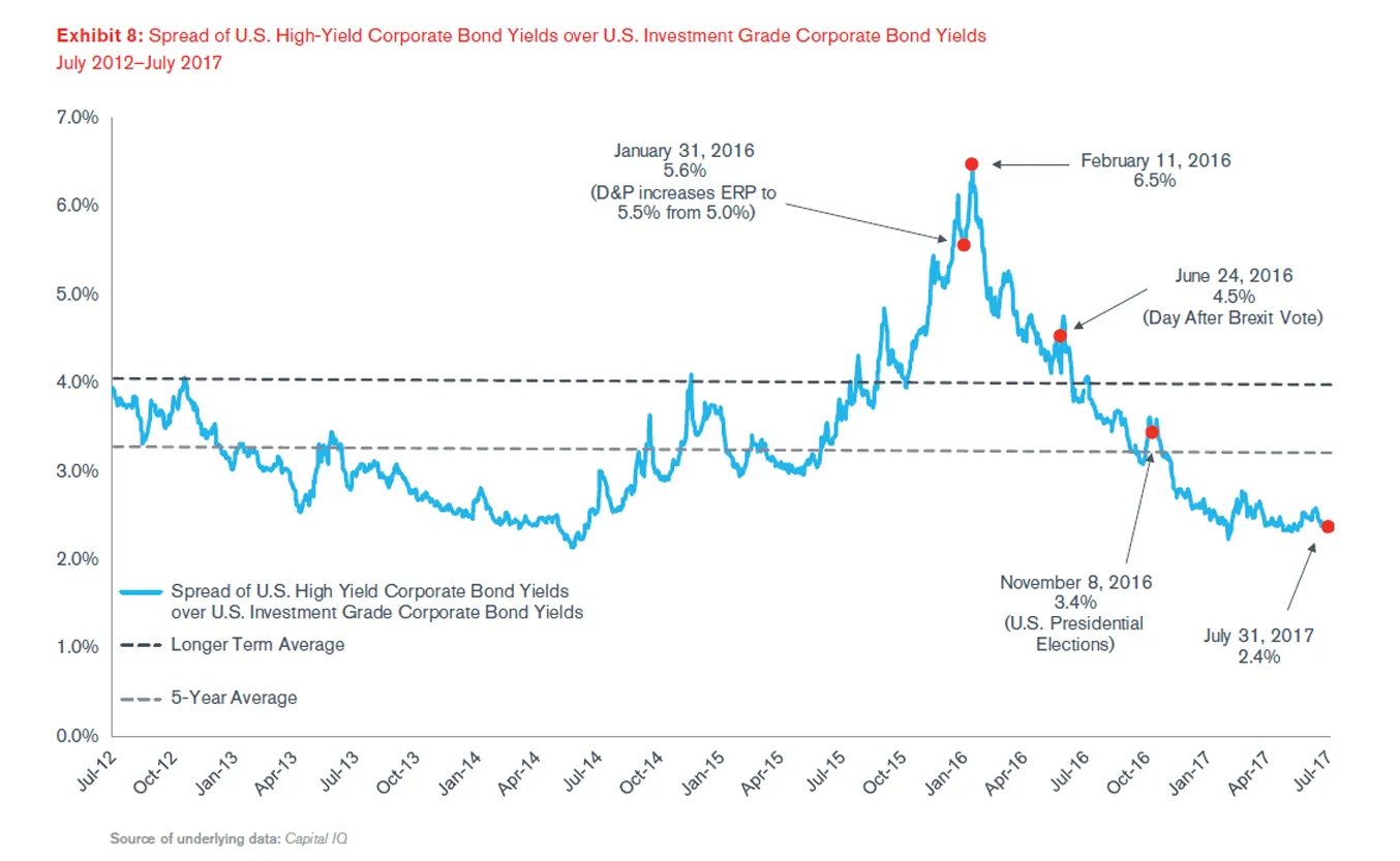 Duff & Phelps' U.S. Equity Risk Premium Recommendation Decreased from 5.5% to 5.0%, Effective September 5, 2017