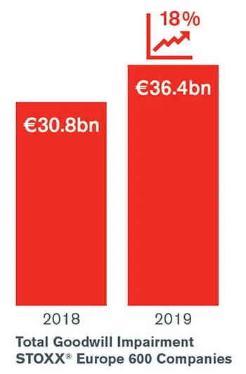 2020 European Goodwill Impairment Study