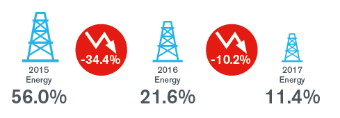 Goodwill Impairment 2018 - Energy