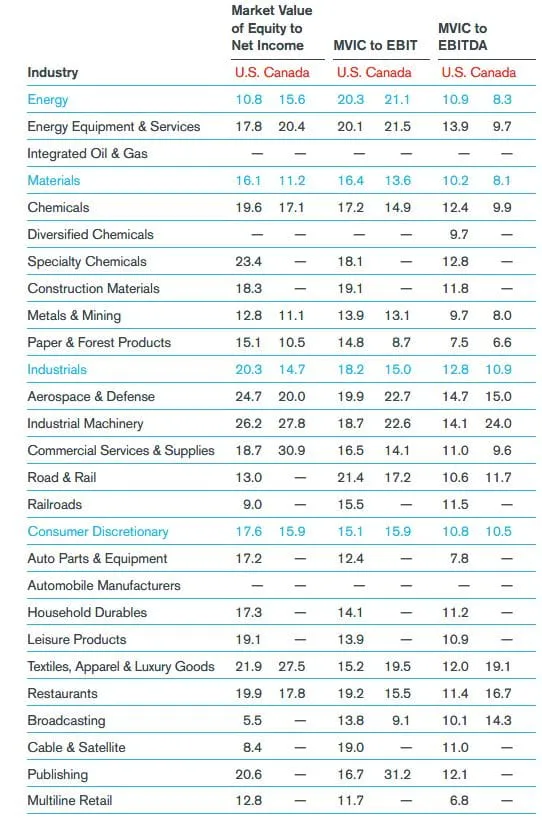 North American Industry Market Multiples - as of March 31, 2018