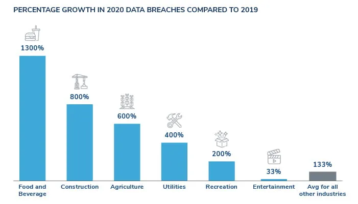 Businesses Report All-Time High Levels of Data Breach Incidents