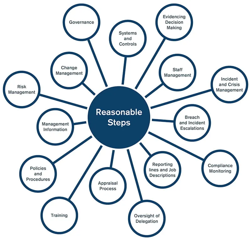 SMCR Diagram