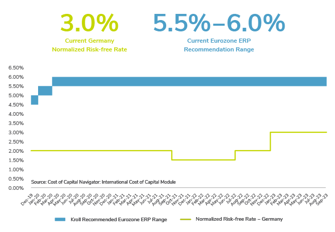 Recommended Eurozone Equity Risk Premium and Corresponding Risk-Free Rates 