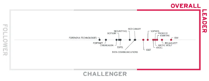 2023 KuppingerCole Leadership Compass Report: Managed Detection & Response services