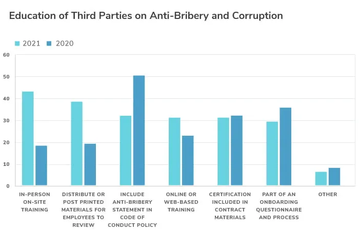 Compliance Officers’ Preference for In-Person Third-Party Training