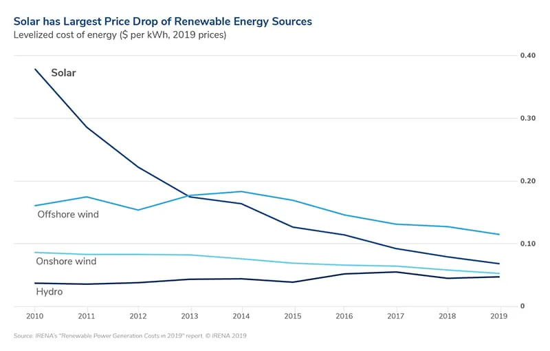 Green Rush to Renewables - The Perfect Climate for Corruption