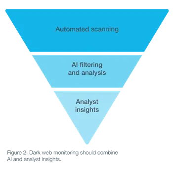 Scaling Cyber Supply Chain Risk Management with Dark Web Monitoring