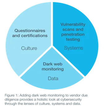 Scaling Cyber Supply Chain Risk Management with Dark Web Monitoring