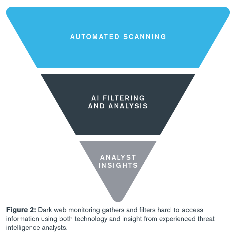 Dark Web Monitoring