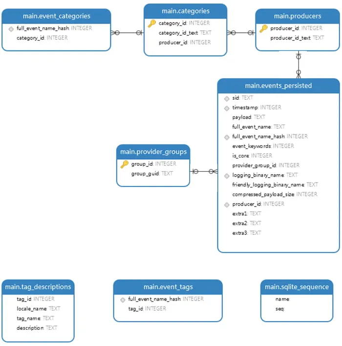 An Overview of EventTranscript