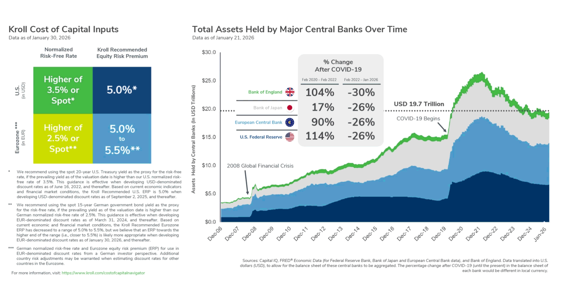 Cost of Capital Inputs January 2026